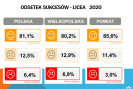 matura2020_zdawalnosc_licea