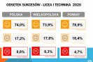 matura2020_zdawalnosc_licea_technika
