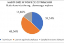 Preferencje wyborów