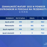 Wyniki matur 2025