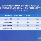 Wyniki matur 2025