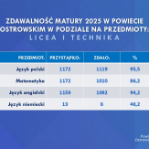 Wyniki matur 2025