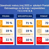 Wyniki matur 2025