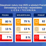 Wyniki matur 2025
