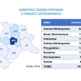Wstępne wyniki naboru do szkół ponadpodstawowych